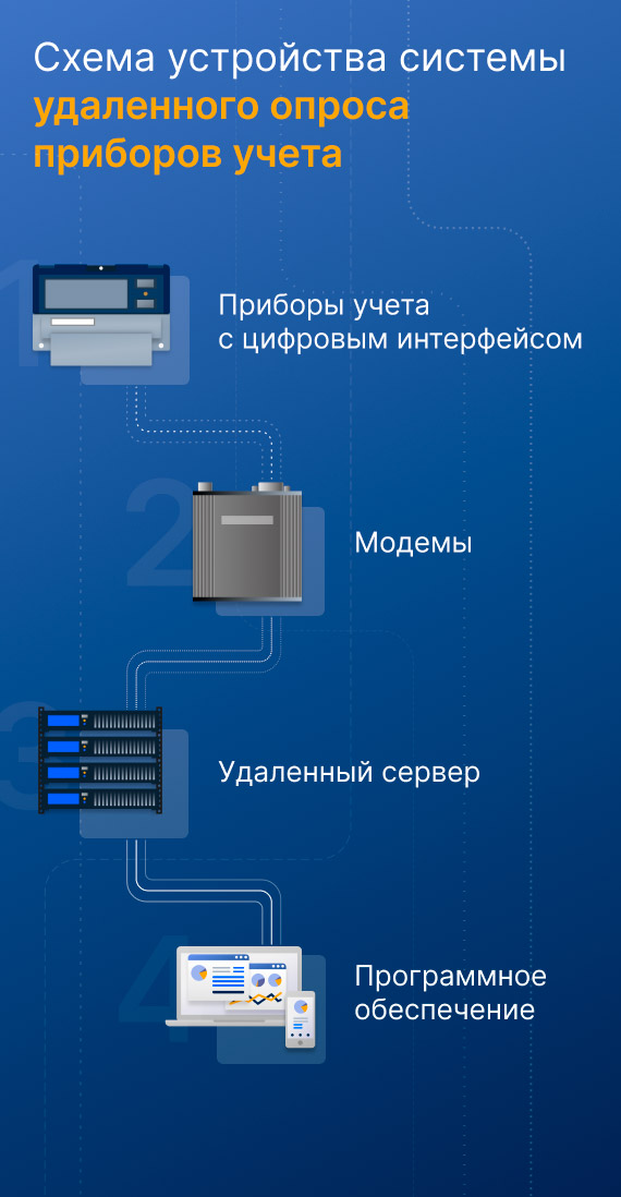 Инфографика: Схема устройства системы удаленного опроса приборов учета